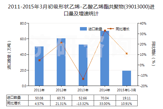2011-2015年3月初級(jí)形狀乙烯-乙酸乙烯酯共聚物(39013000)進(jìn)口量及增速統(tǒng)計(jì)